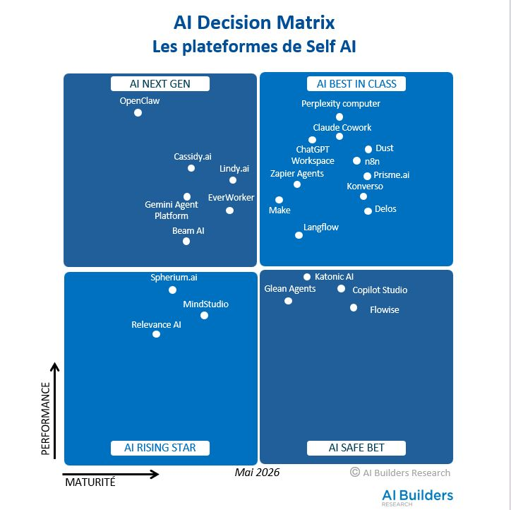 Konverso is Best in class AI in 2026