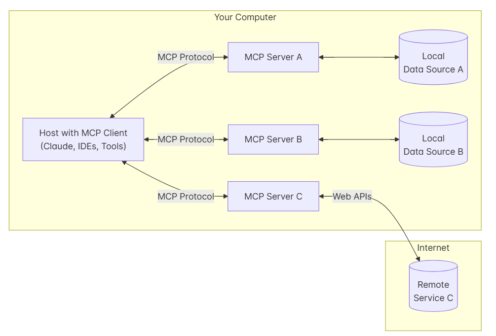 What is Model Context Protocol (MCP)?