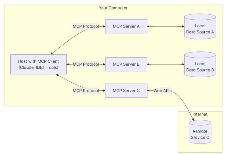 Model Context Protocol Architecture