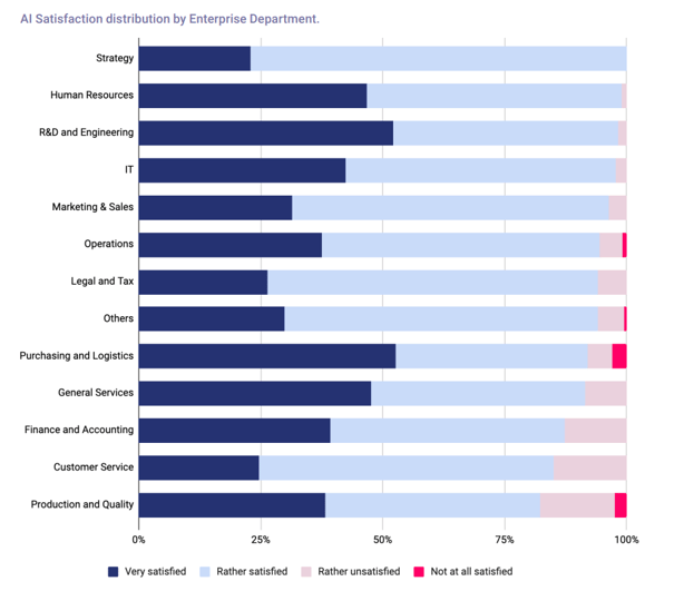 AI Satisfaction report