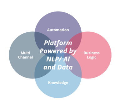 Schéma plateforme powered by NLP / AI and data
