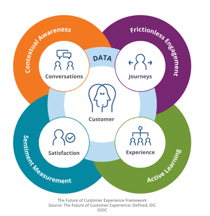 The Future of Customer Experience Framework