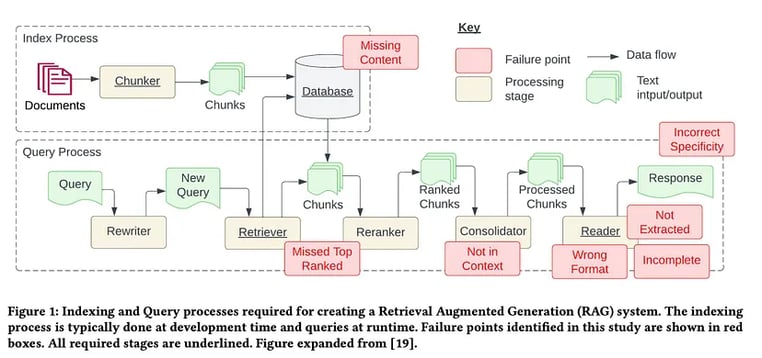 Indexing and query processes required for for creating a RAG