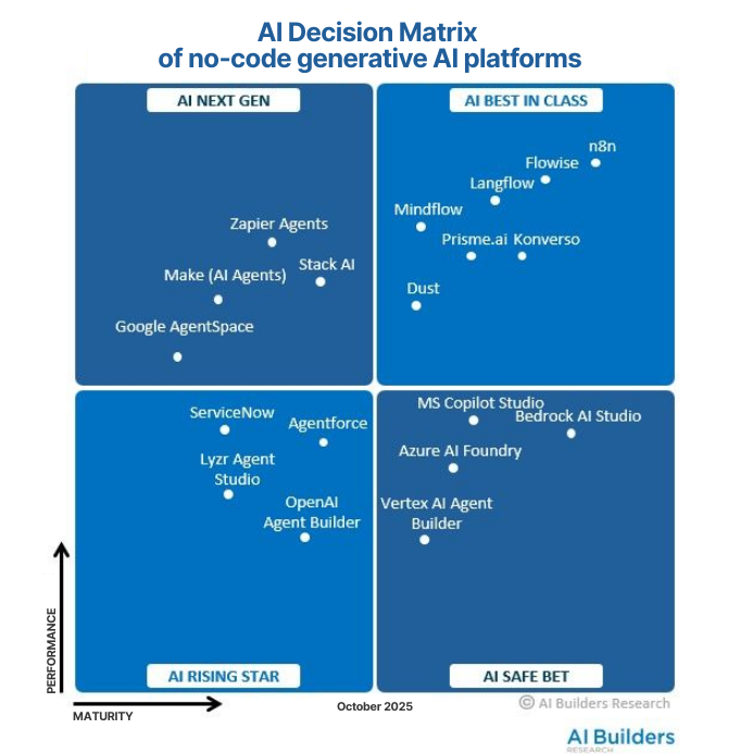 AI DecisionMatrix of no-code generative AI platforms AI DecisionMatrix of no-code generative AI platforms